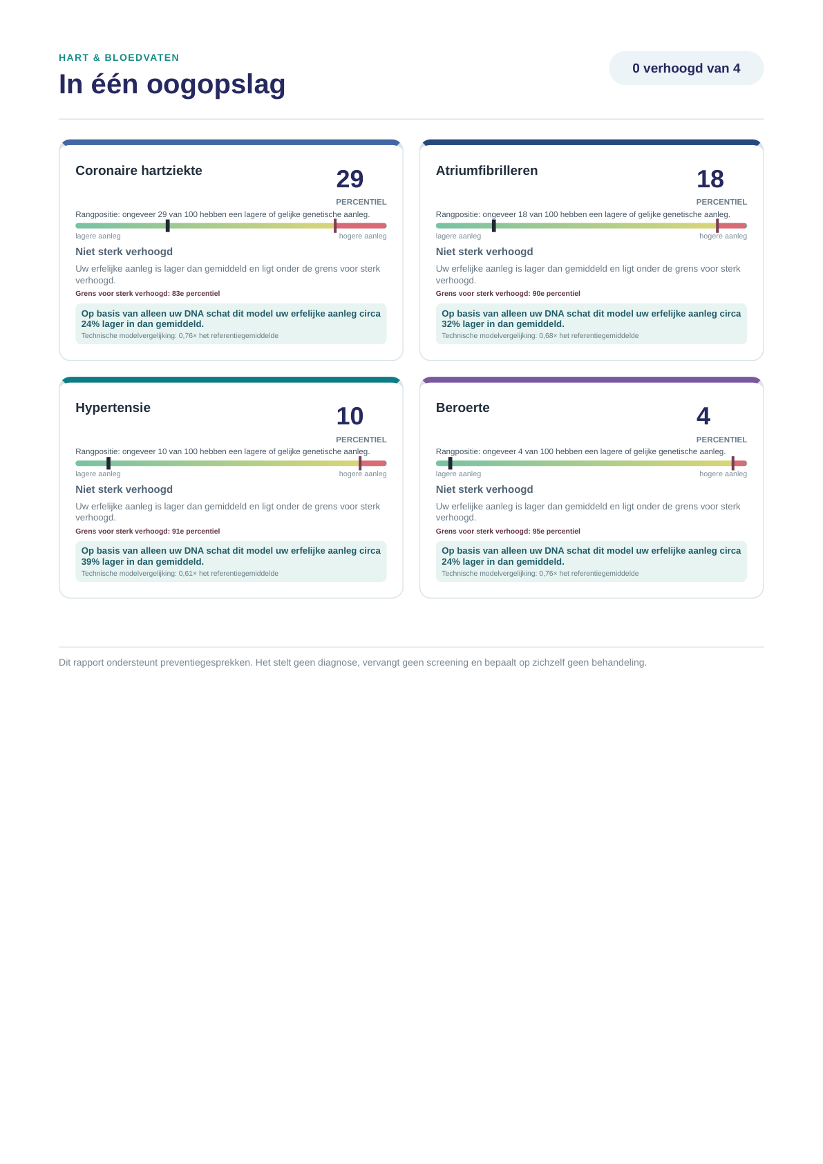 Patient overview. Original Dutch report example